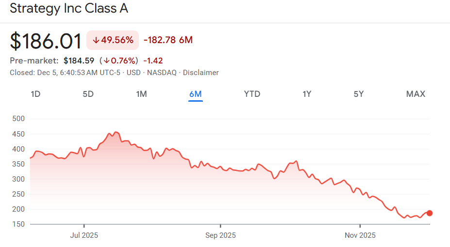 Strategy share price