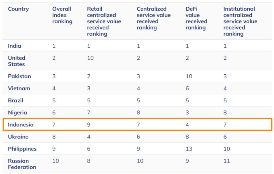 Chainalysis 2025 global adoption index