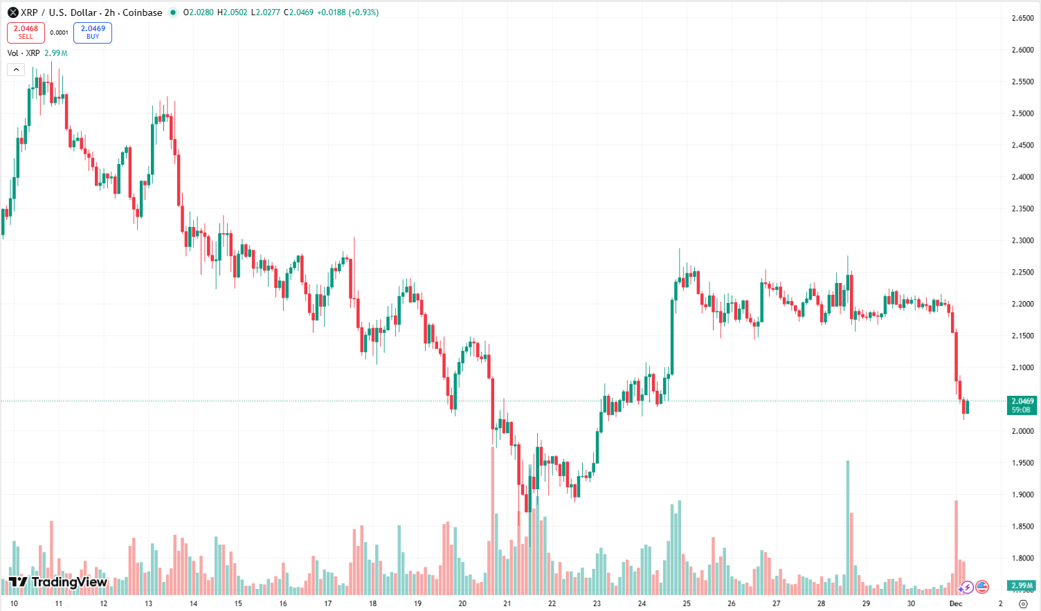 Panic in the Crypto Market Rises After Massive Bitcoin Dip, XRP and Monero  Hold Key Levels - CoinNews