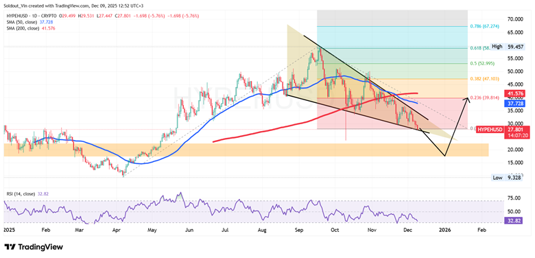 HYPE/USD Chart Analysis