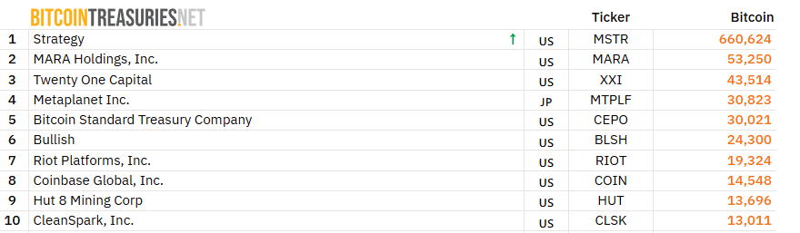 Top 10 largest corporate BTC holders