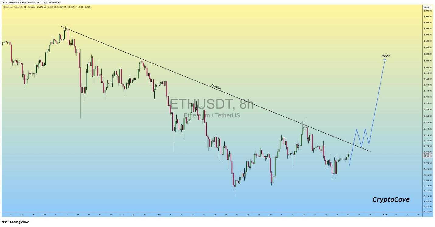 Analyst Forecasts $7K For Ethereum As XRP Forms Double-bottom Pattern -  CoinNews