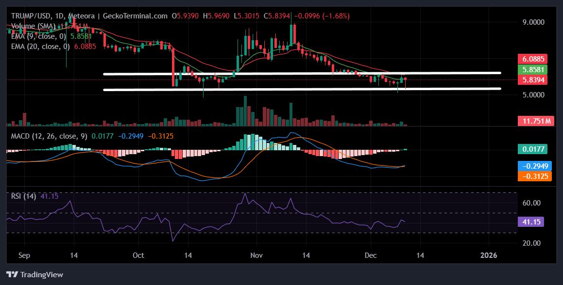 Daily chart for TRUMP/USD