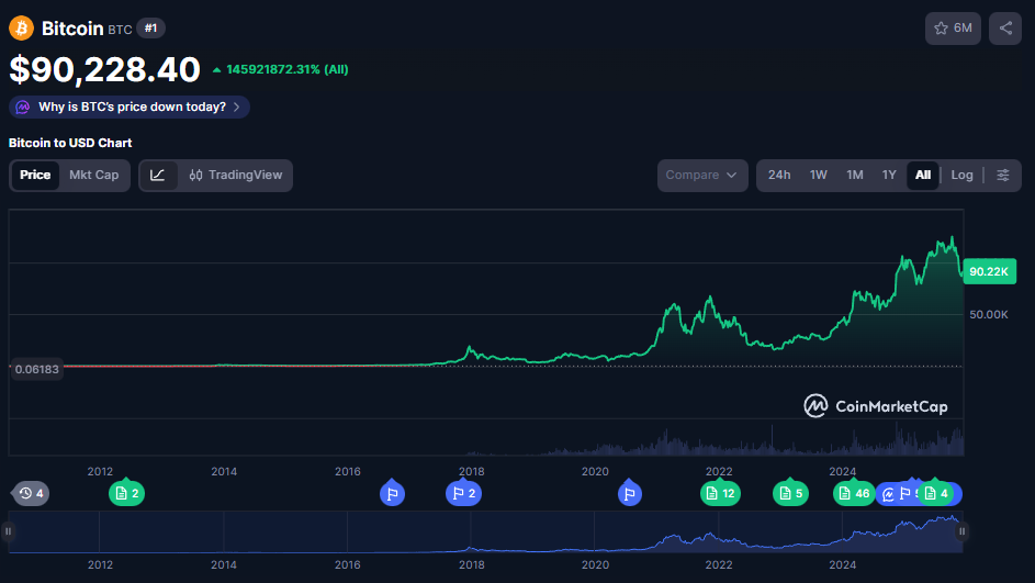 BTC price performance since launch