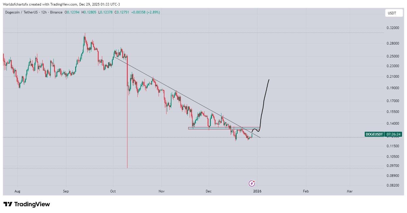 Ethereum Forming Macro Bullish Flag, Analysts Predict 401% Breakout Target  For Dogecoin - CoinNews