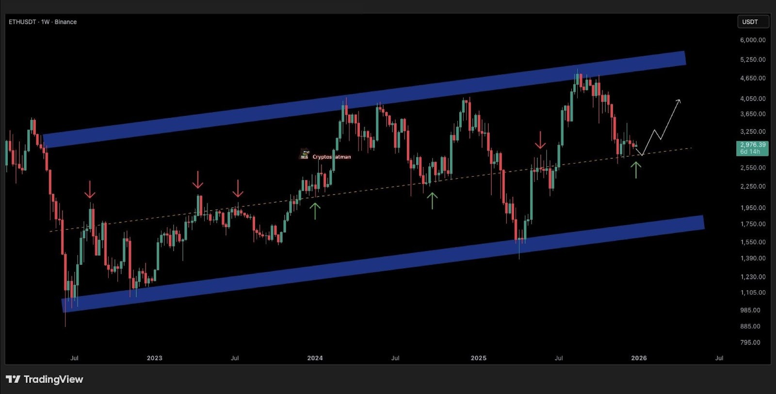 Ethereum Forming Macro Bullish Flag, Analysts Predict 401% Breakout Target  For Dogecoin - CoinNews