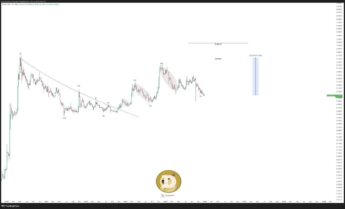 Ethereum Forming Macro Bullish Flag, Analysts Predict 401% Breakout Target  For Dogecoin - CoinNews