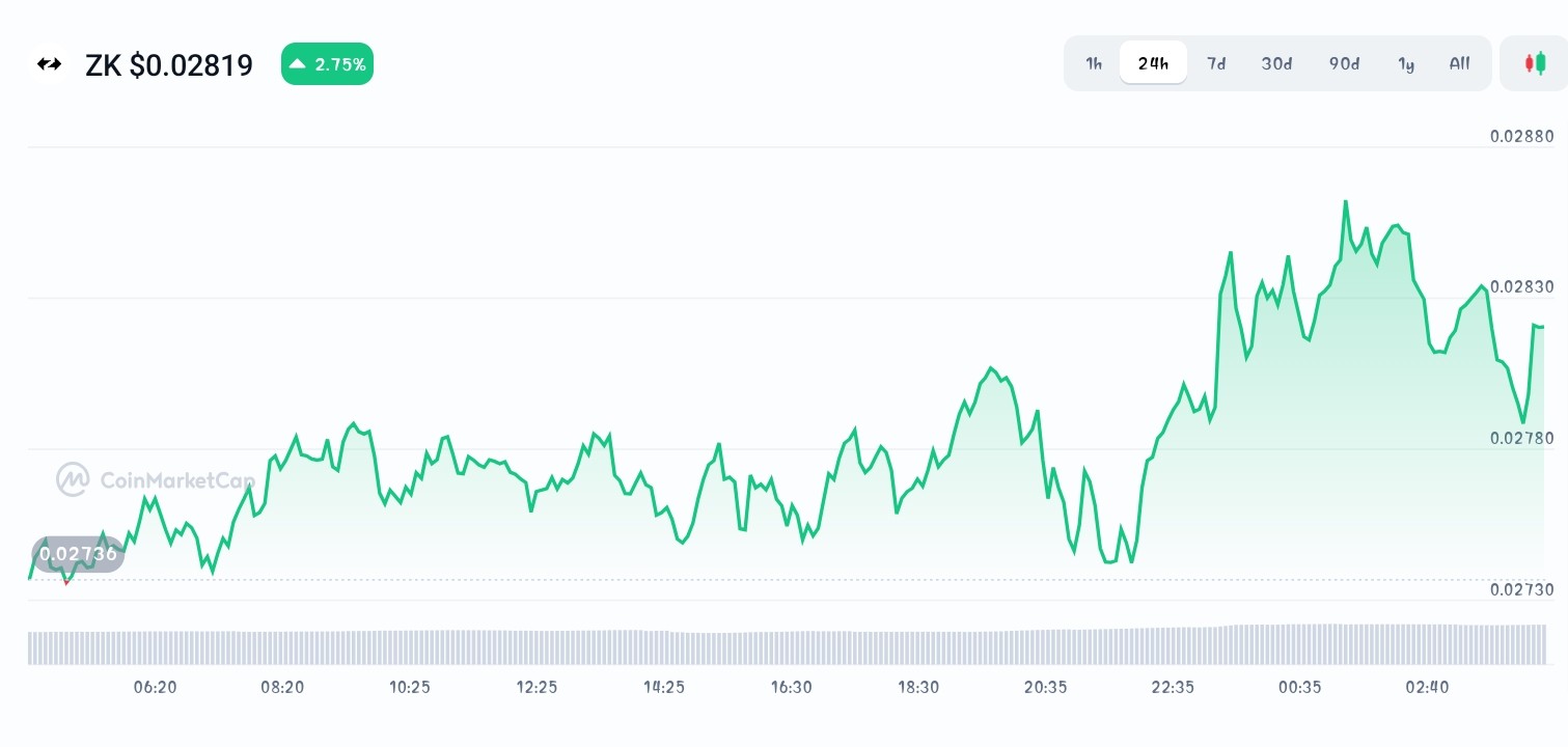 zksync price chart
