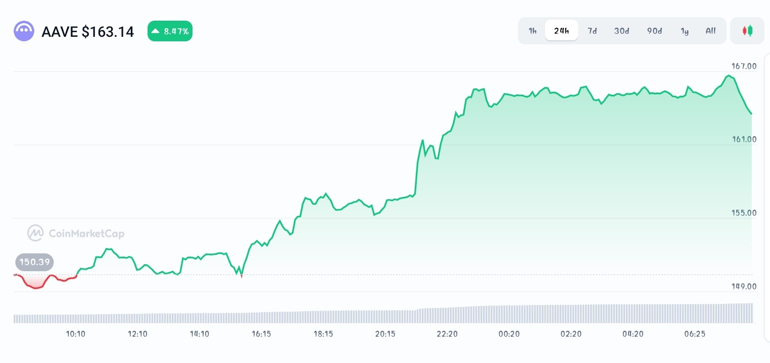 Aave price chart