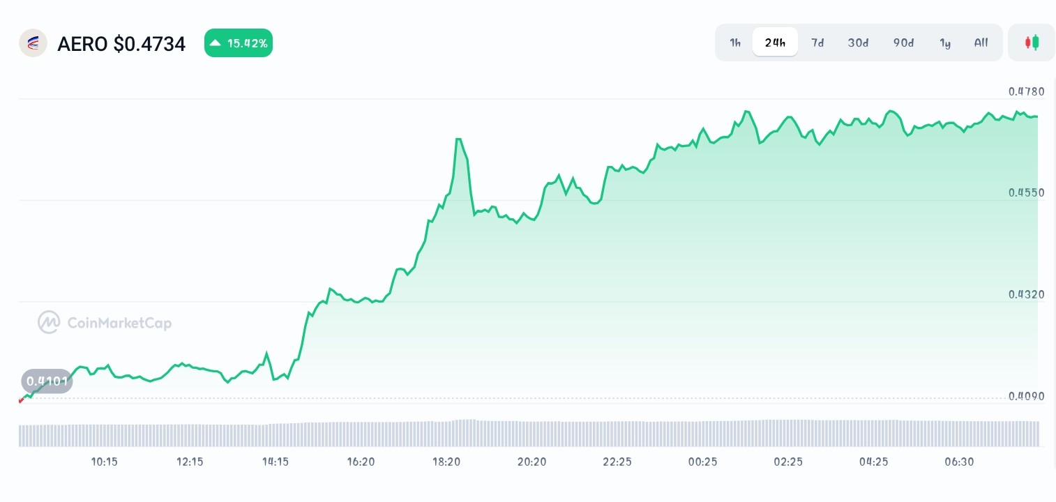 Aerodrome Finance price chart