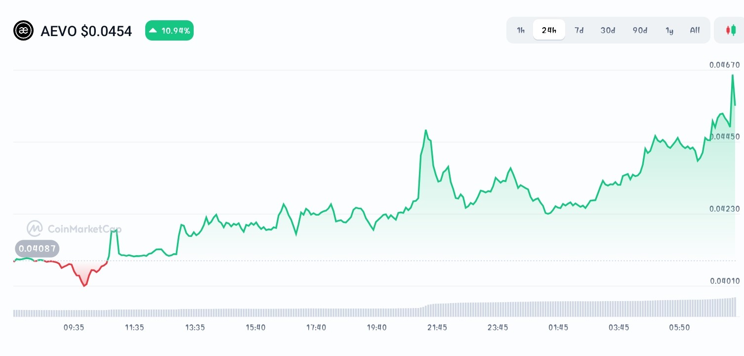 Best Altcoins To Buy Before the Next Breakout - Aevo, Cosmos, Bitcoin Hyper  - CoinNews