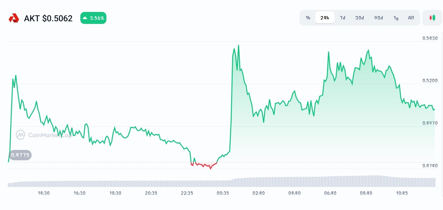 Akash Network price chart 