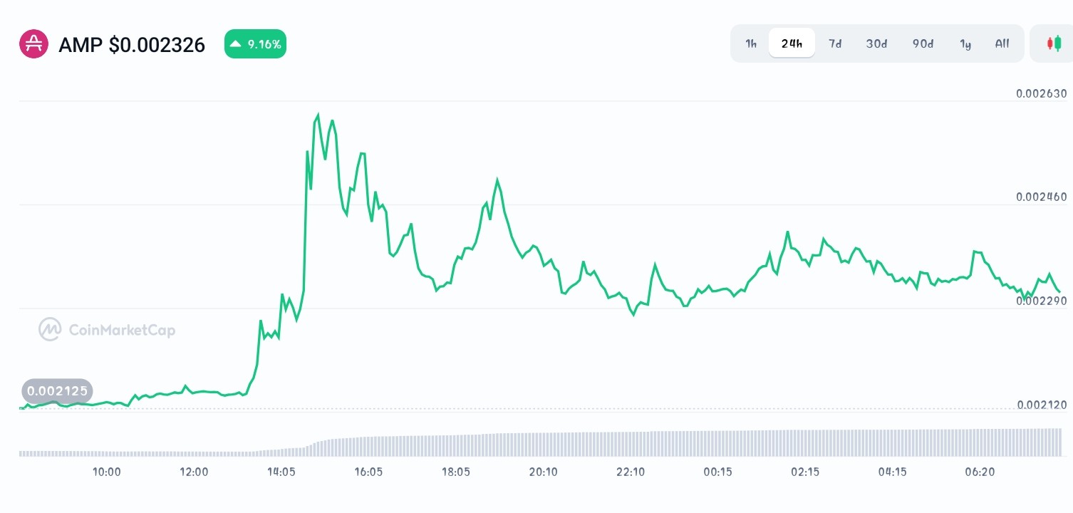 Amp price chart