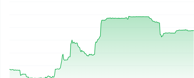 Ape and Pepe price chart