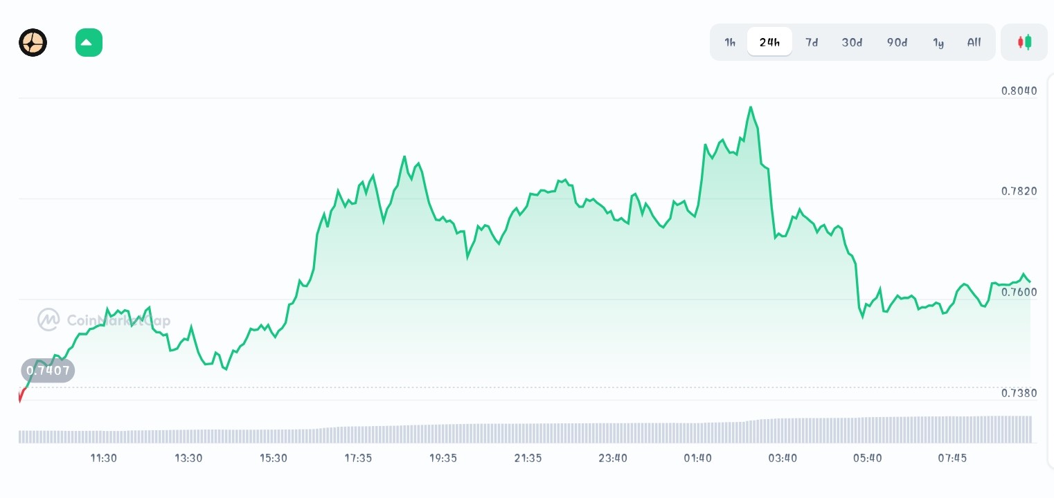 Aster price chart 