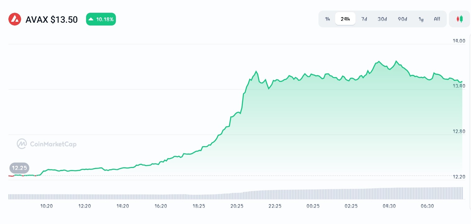 Avalanche price chart