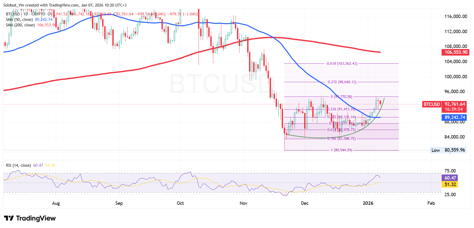 Bitcoin Jumps 5% As Morgan Stanley Files For BTC ETF?