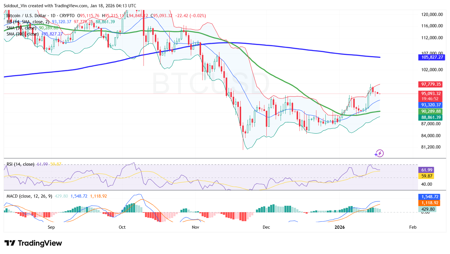 Bitcoin Tops $95K as EU Weighs Trade Curbs After Trump Tariffs