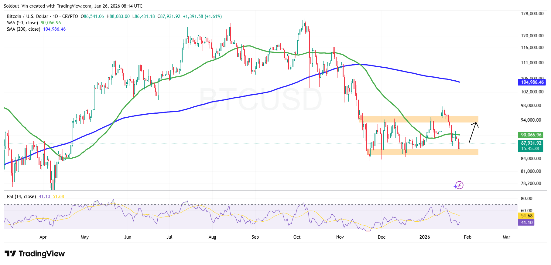 Bitcoin Drops Below $88,000 as Gold, Silver Reach Record Highs