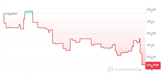BTFD price chart