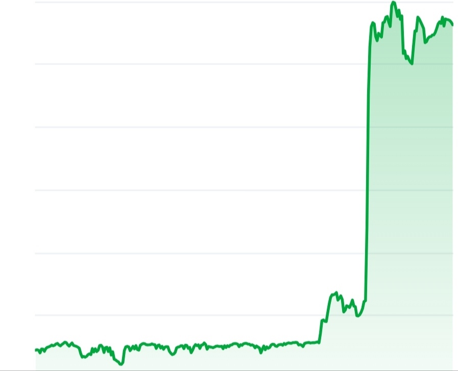 BUILDon price chart 