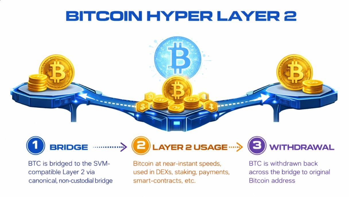 Bitcoin Hyper Hits $31M in Viral Presale: Best Crypto to Buy Now? - CoinNews