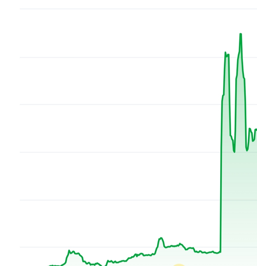 Buildon price chart