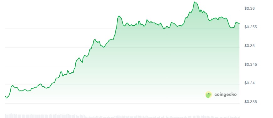 Cardano price chart