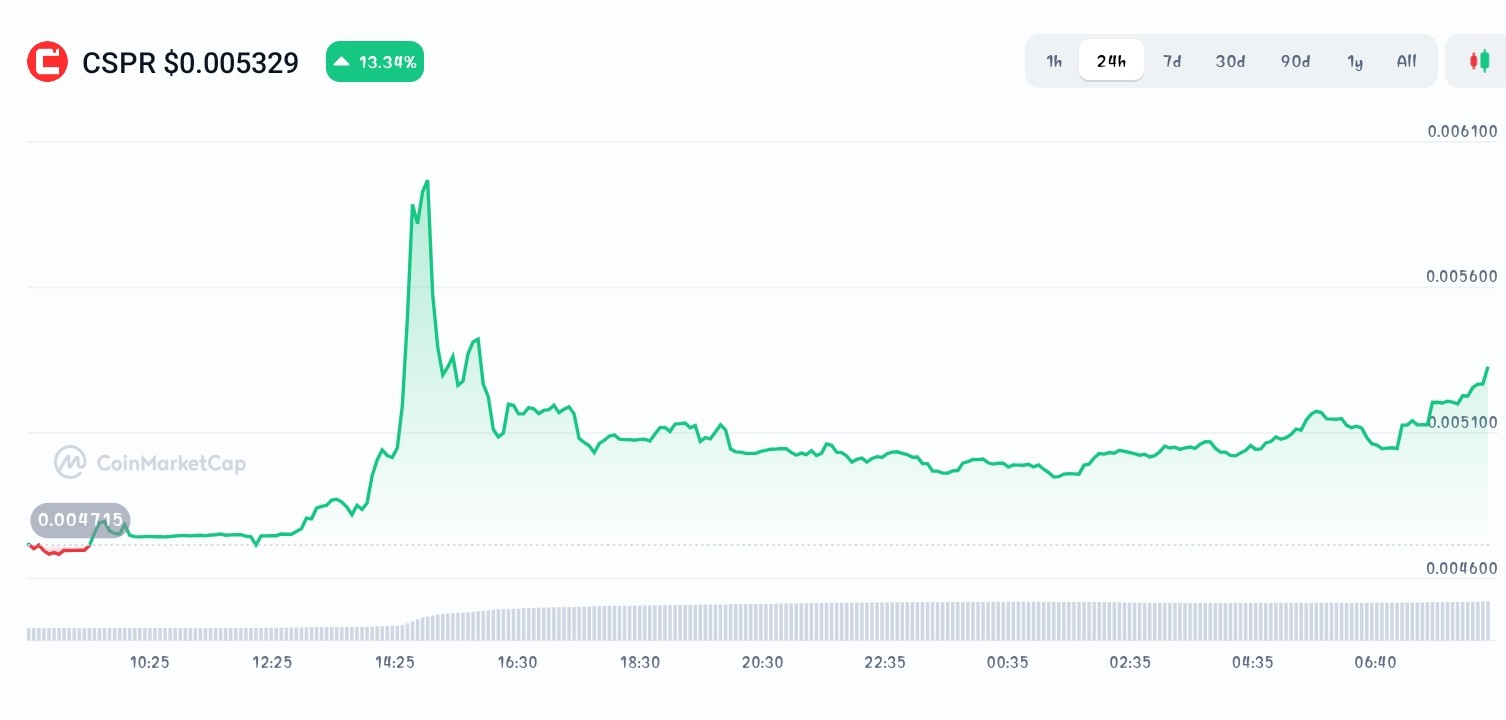 Top 5 Trending Altcoins Leading The Market Rally Today, Jan 6 - Wall Street  Pepe, Zebec Network, Casper - CoinNews