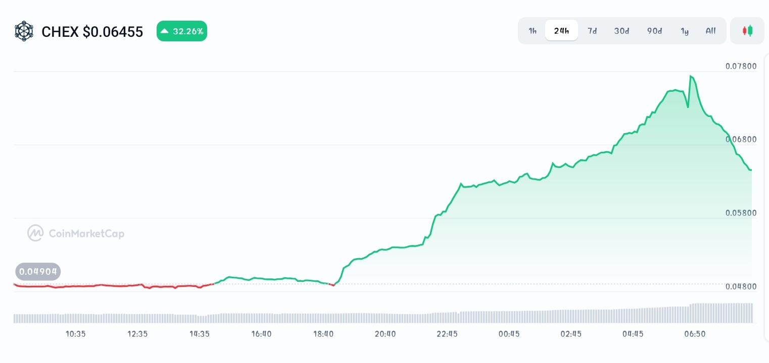 Chintai price chart