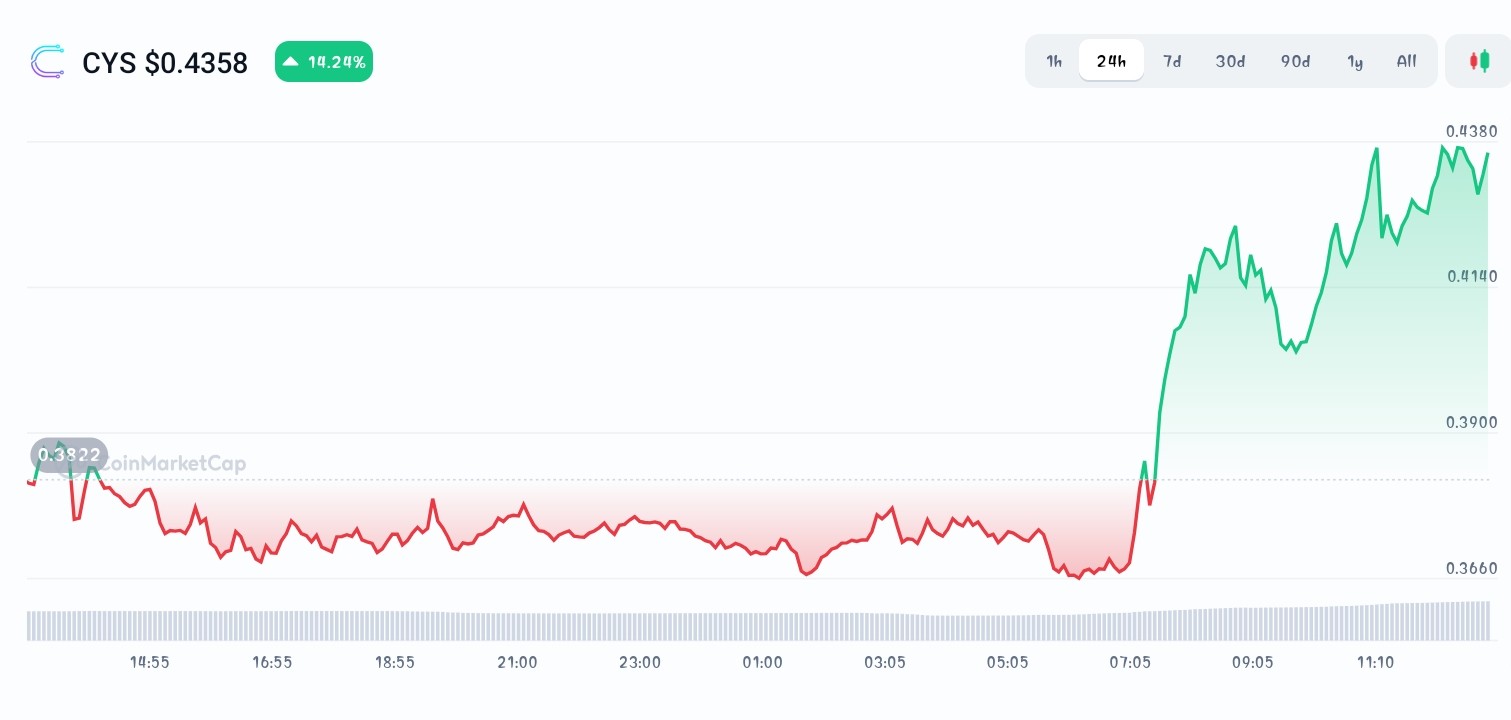 Cysic price chart