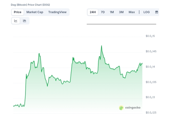 Dog Bitcoin price chart.