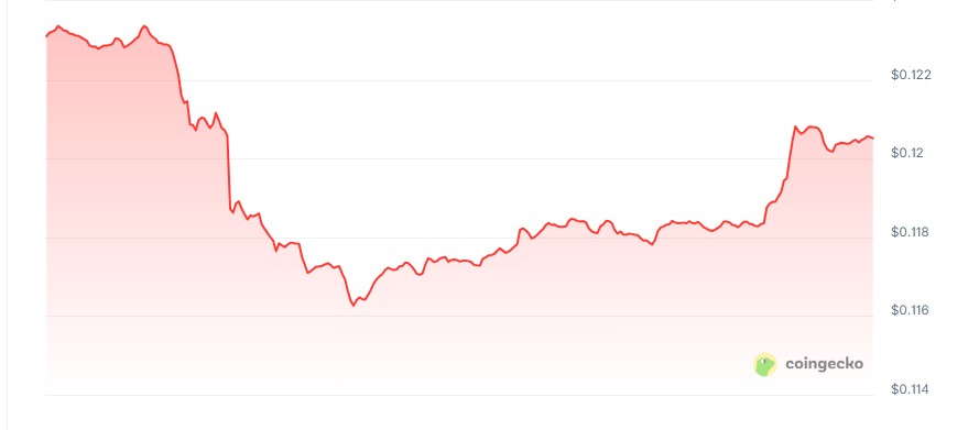Dogecoin price chart