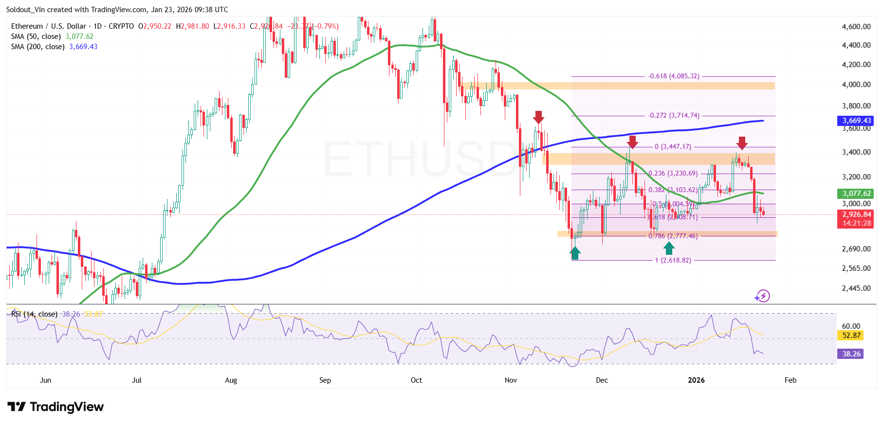 ETH/USD Chart Analysis: TradingView