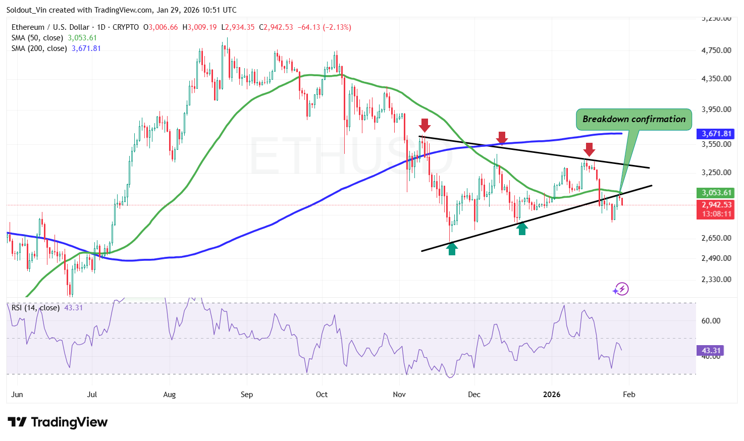 Ethereum Falls Below $3K as Fidelity Picks It for Stablecoin
