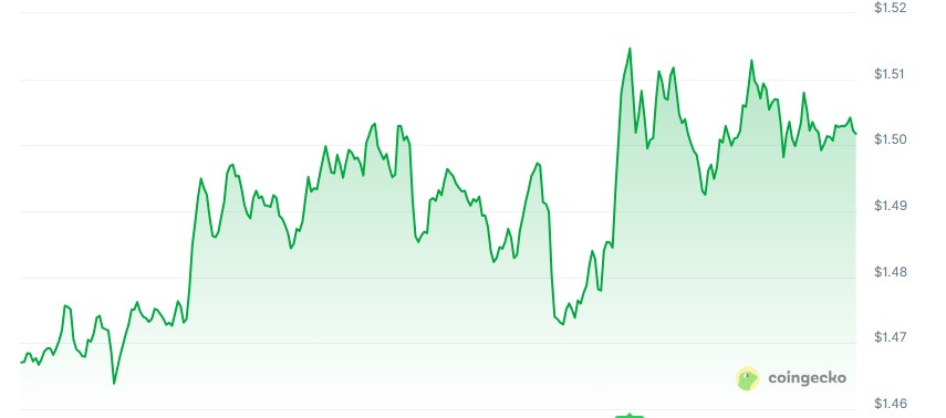 Filecoin price chart