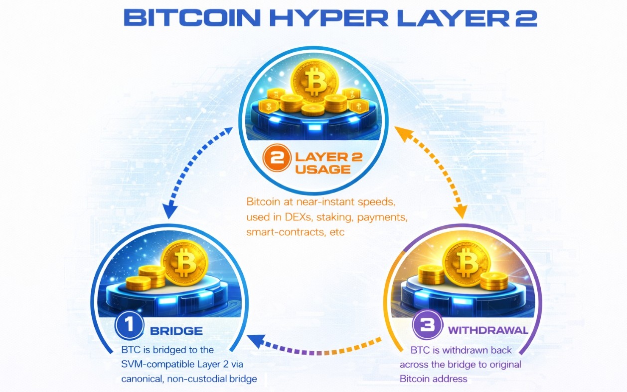 Best Crypto Presales: Bitcoin Hyper Brings Back Satoshi's Payment Dream ...