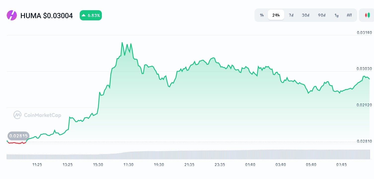 Huma Finance price chart 
