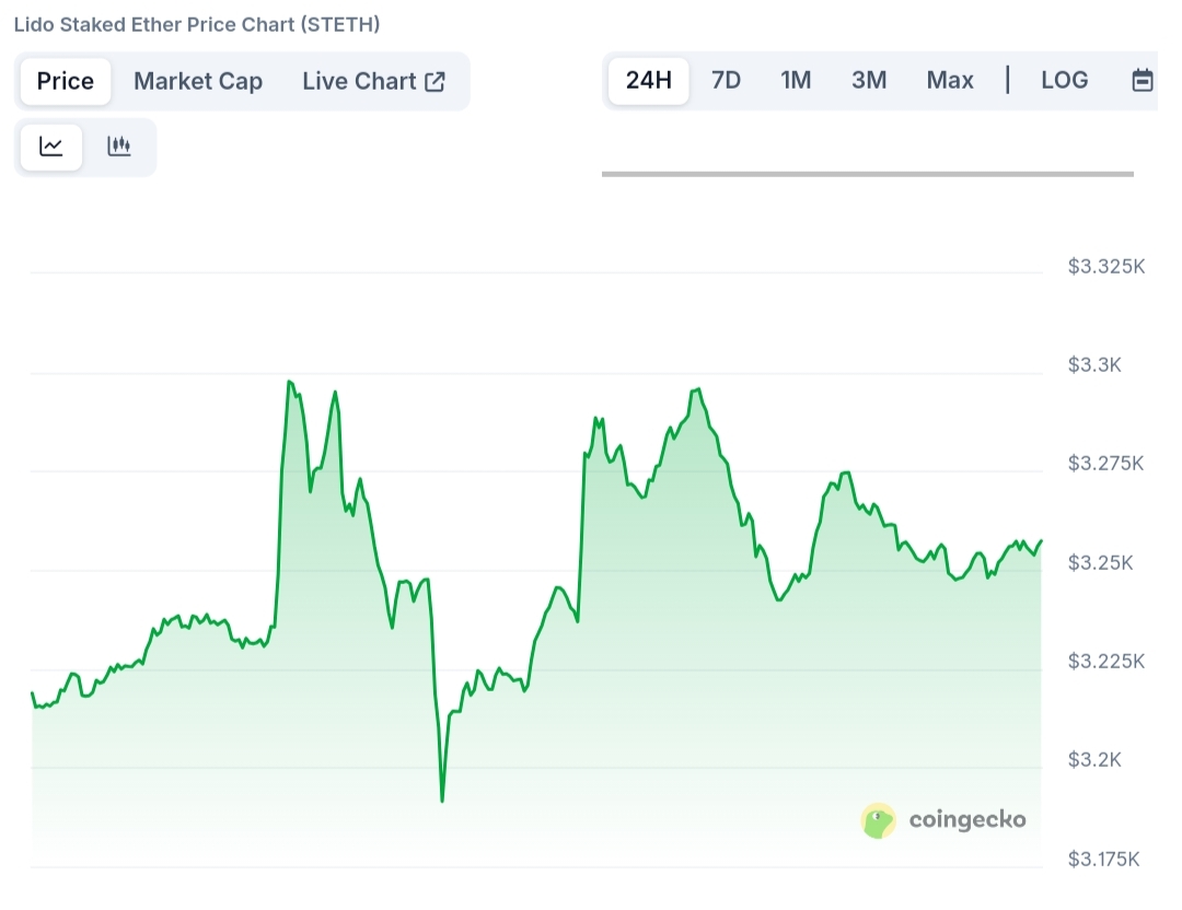 Lido Staked Ether price chart