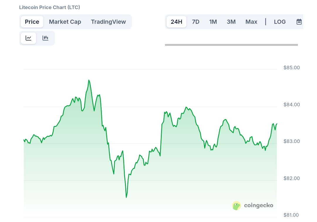 Litecoin price chart