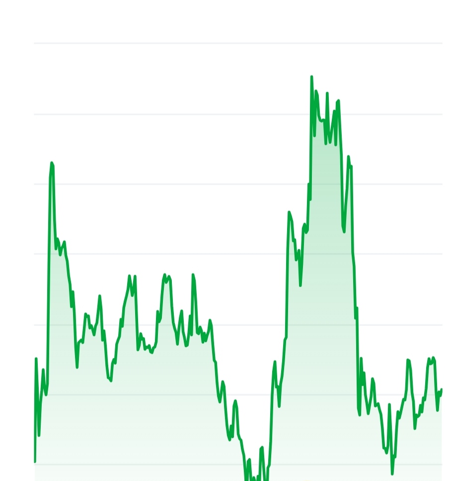 MemeCore price chart 