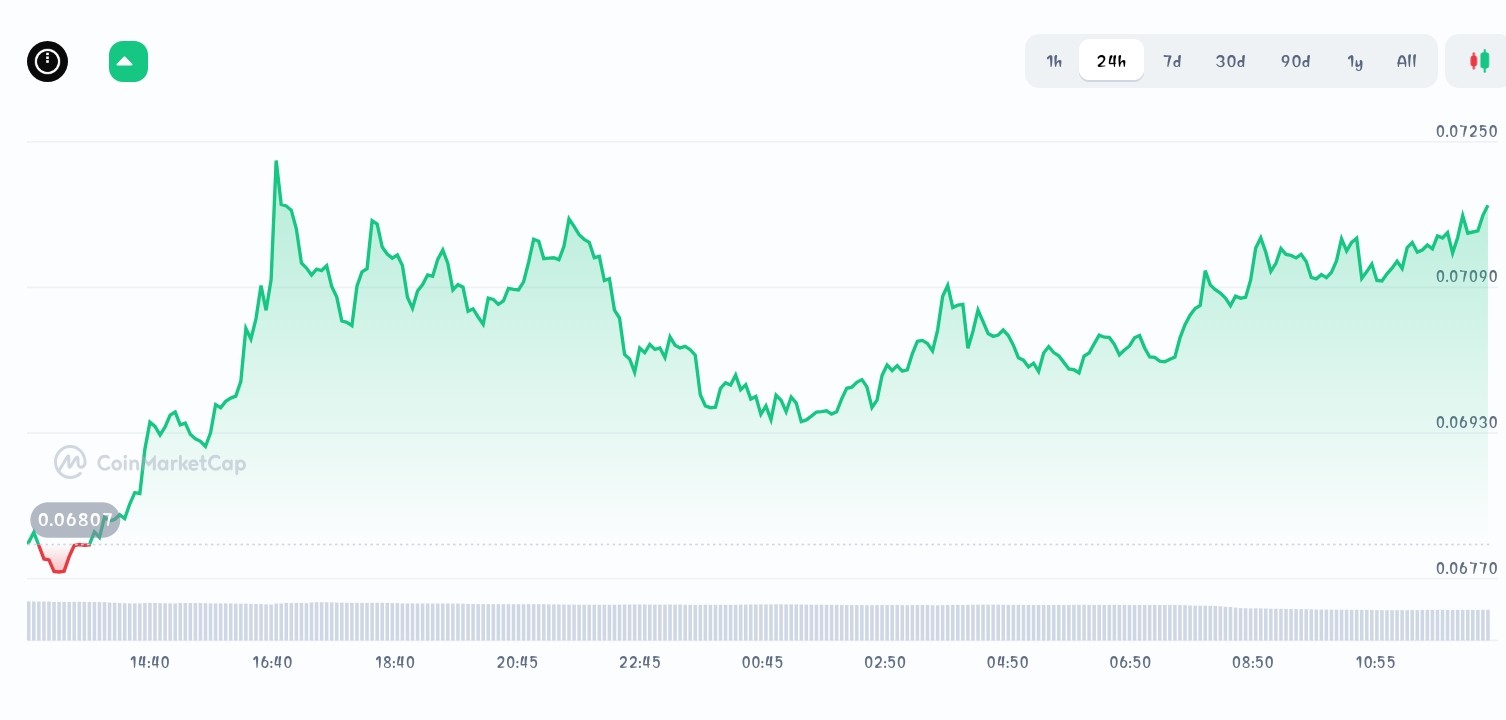 Midnight price chart