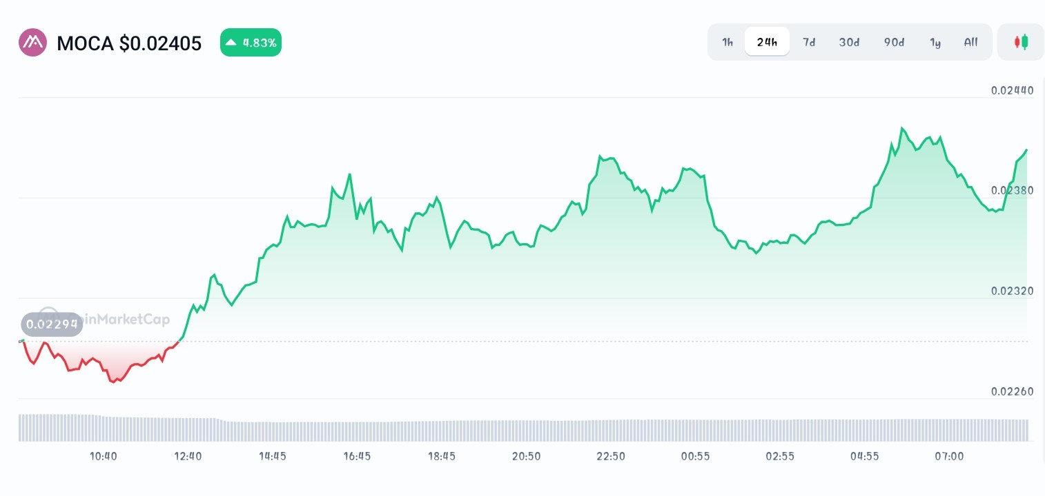 Moca price chart