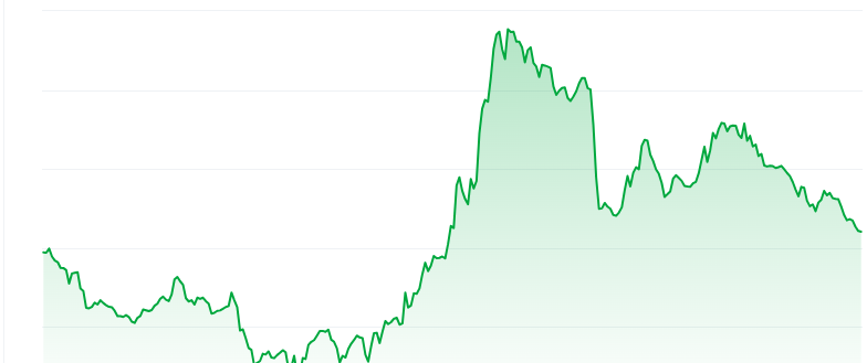 Mog coin price chart