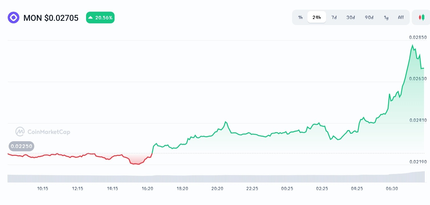 Monad price chart