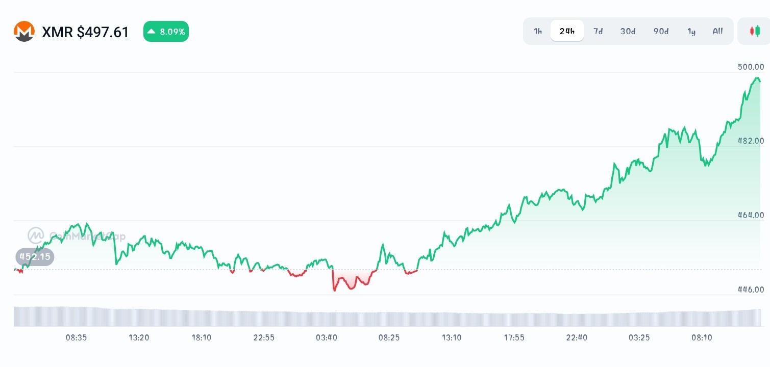 Monero price chart 