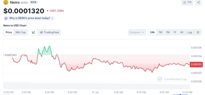 Neiro price chart