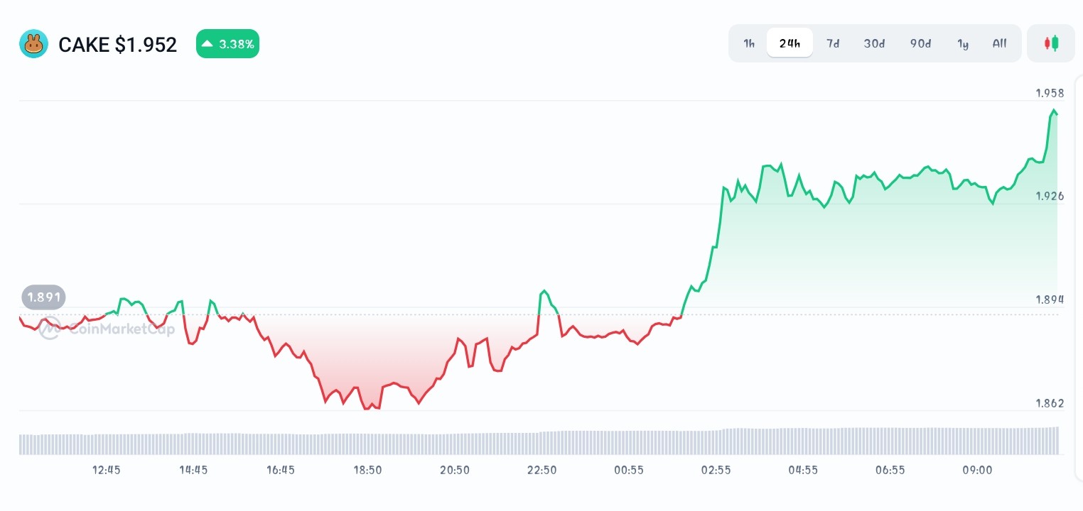 PancakeSwap price chart