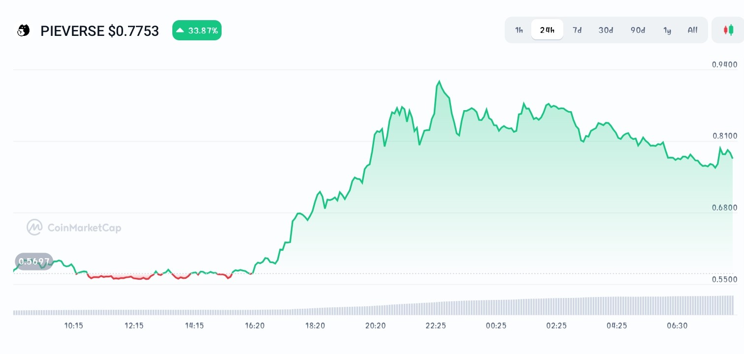 Pieverse price chart