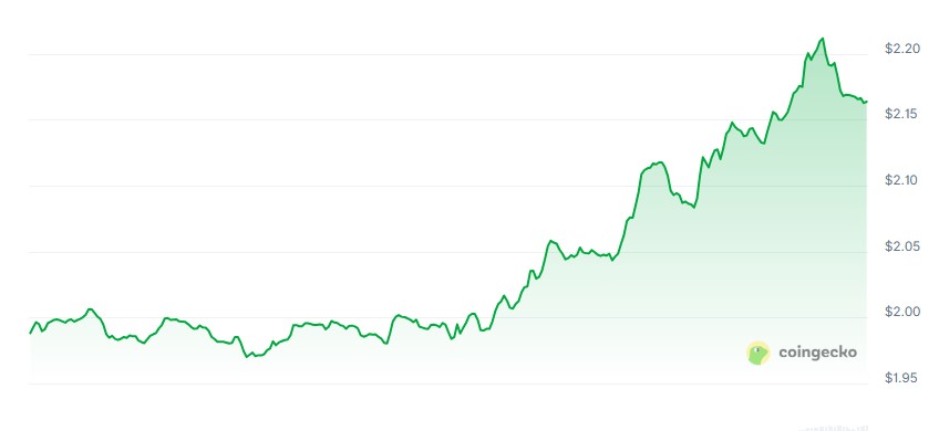Polkadot price chart